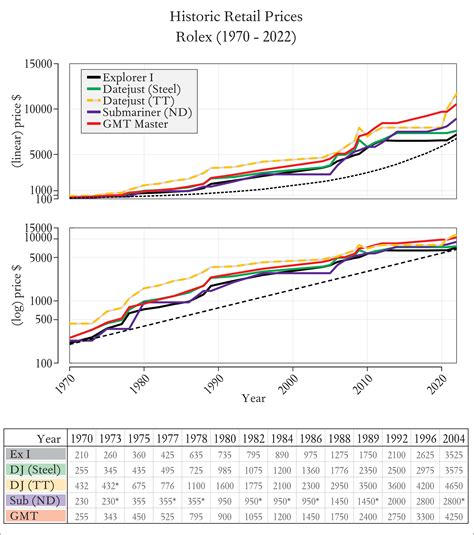 rolex worth|rolex price over time.